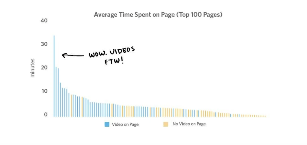 An infographic showing average time on website page when video features and when it doesn't. Video wins.